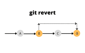 How To Revert The Last Commit Locally And Remote In Git - Become A ...