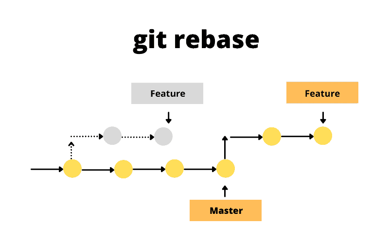 Git Rebase Explained In Detail With Examples Golinuxcloud Riset